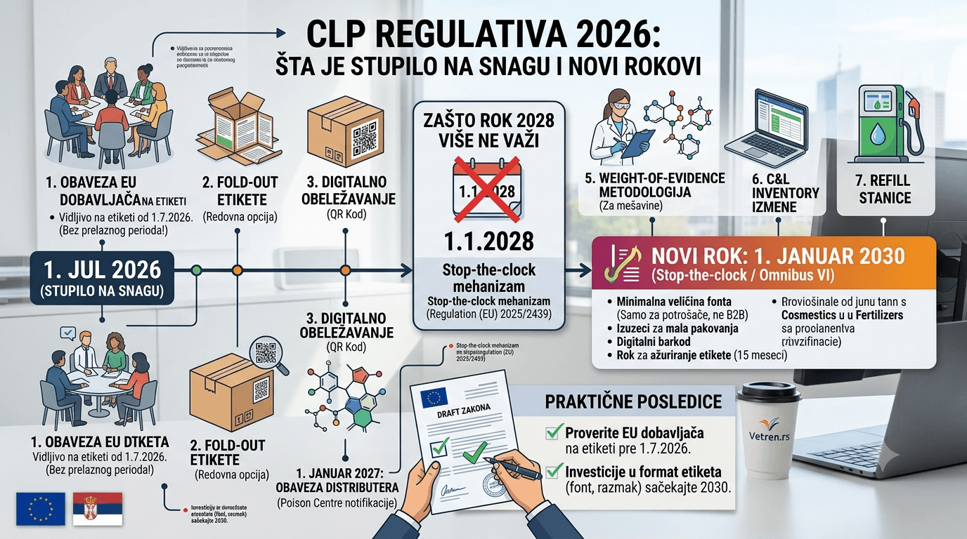 CLP regulativa 2026: šta je stupilo na snagu i zašto rok 2028 više ne važi