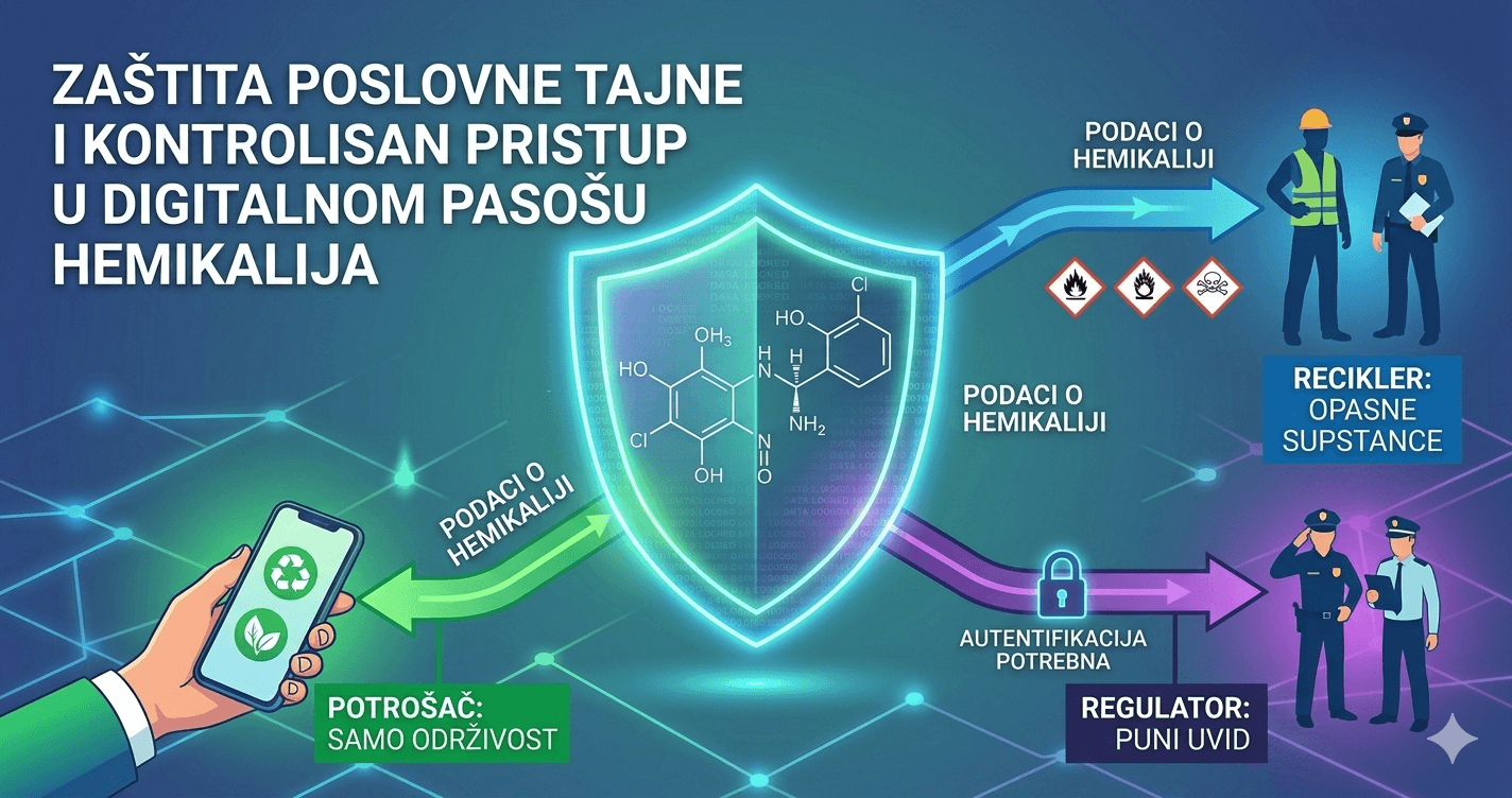 ESPR i Poslovna Tajna: Ko zapravo vidi Vaše podatke o hemikalijama?
