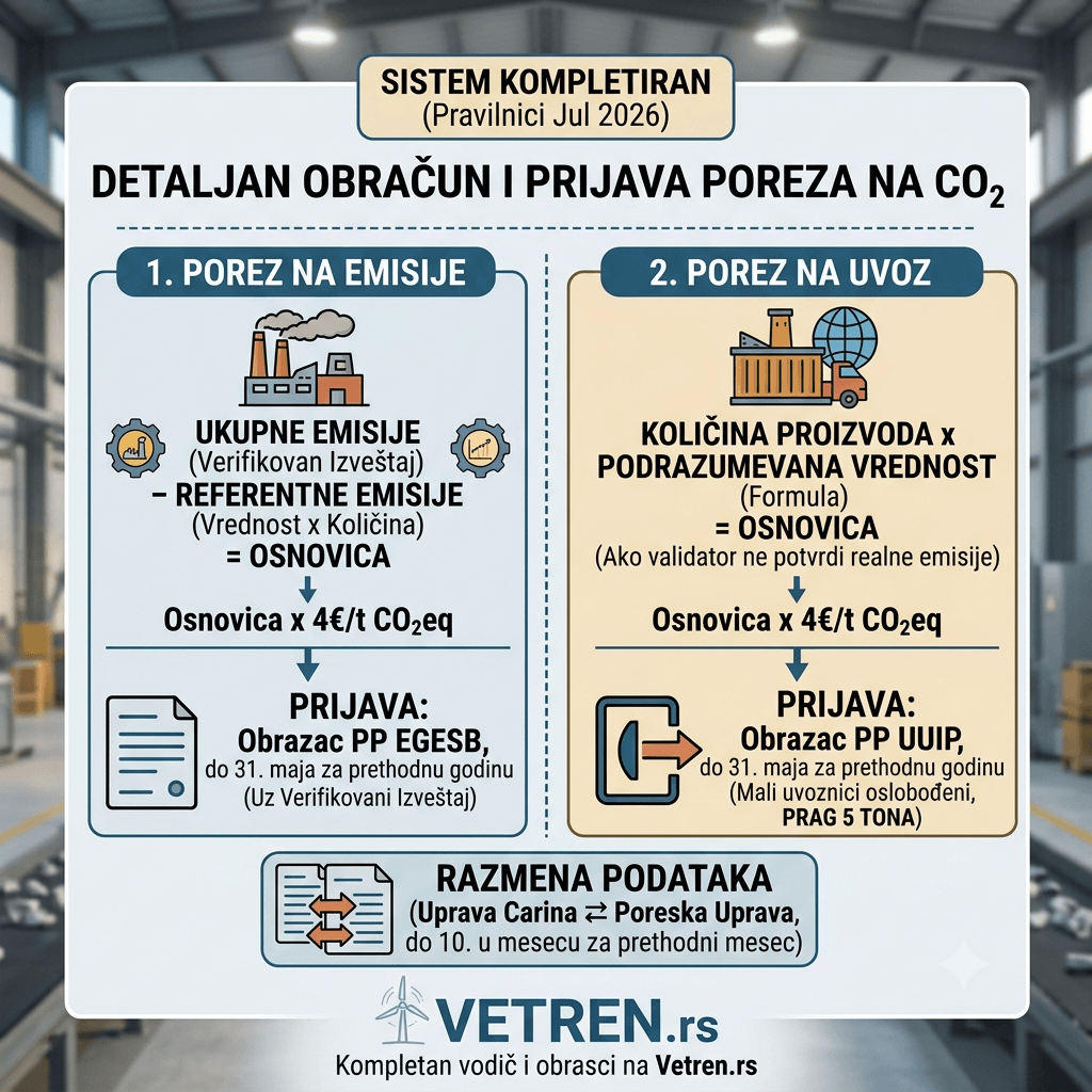 CO2 tax in Serbia: new rulebooks complete the calculation system