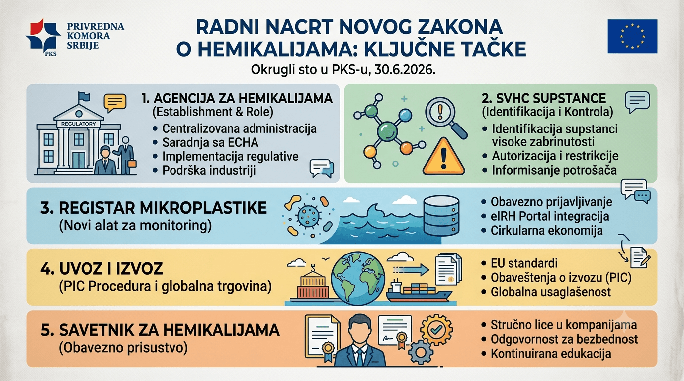 Working draft of the new Chemicals Act: impressions from the round table at the Serbian Chamber of Commerce