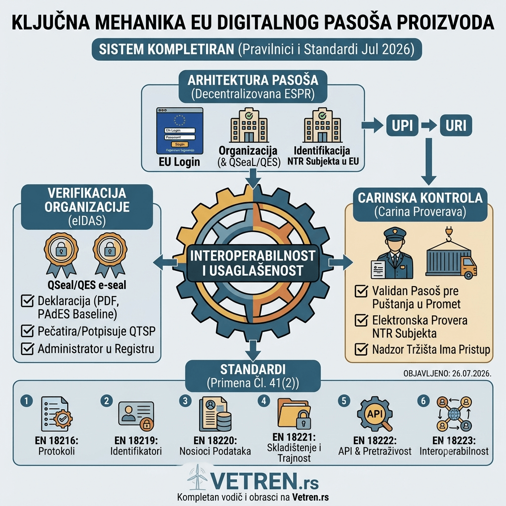 Registar digitalnih pasoša proizvoda EU je pokrenut