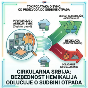 Hemikalije i reciklabilnost: zašto informacija o SVHC supstancama mora stići pre otpada