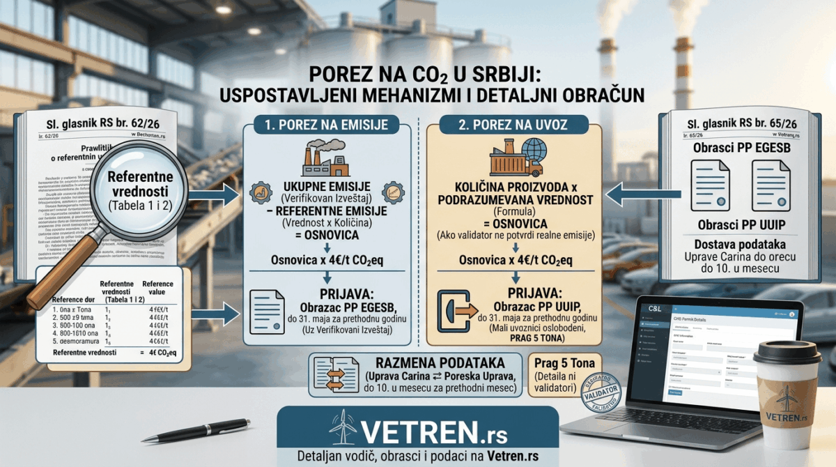 Industrijsko postrojenje sa dimnjacima kao simbol poreza na CO2 emisije u Srbiji