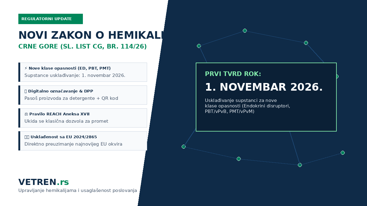 Novi Zakon o hemikalijama Crne Gore 114/26 i usklađivanje sa EU CLP okvirom