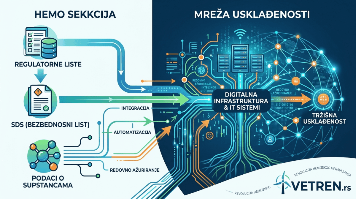 Mreža usklađenosti, veze od supstance do proizvoda kroz regulatorne liste