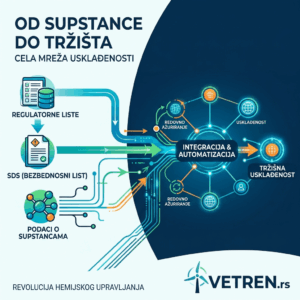 Mreža usklađenosti, veze od supstance do proizvoda kroz regulatorne liste