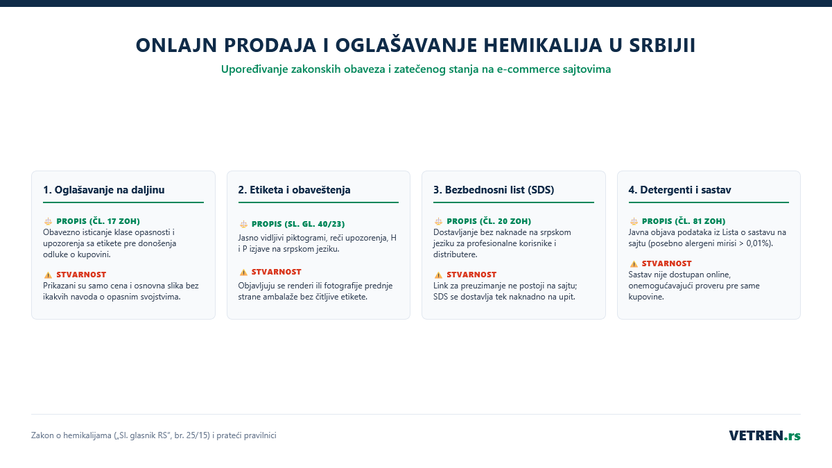Prikaz obaveza za onlajn prodaju i oglašavanje hemikalija na domaćim sajtovima u Srbiji
